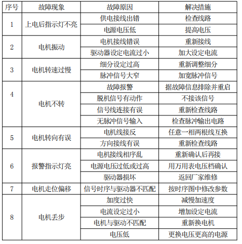 對(duì)于某一給定接法的電機(jī)來說，電機(jī)的工作電流越大，輸出轉(zhuǎn)矩越大，電機(jī)發(fā)熱 也較嚴(yán)重；驅(qū)動(dòng)器的供電電壓越大，電機(jī)高速扭矩也越大；電機(jī)高速運(yùn)行時(shí)的扭矩比 中低速運(yùn)行時(shí)的扭矩要小。
